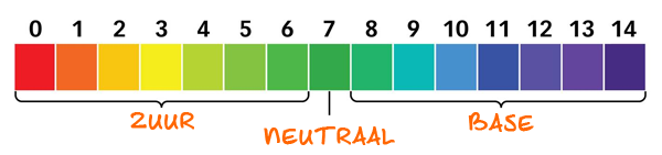 De pH-schaal